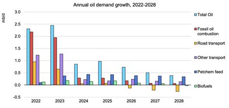 Oil Market Report .
